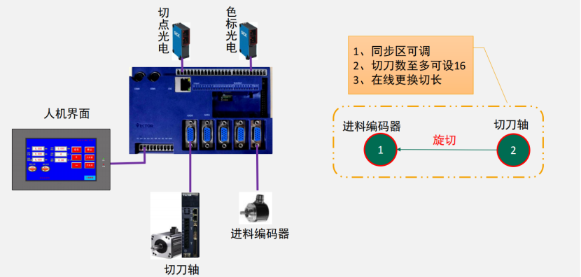 破解印后設(shè)備控制難題，威科達(dá)五大方案為印后運(yùn)控注入新智慧！