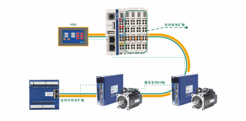 Profinet、EtherCAT和CAN open總線控制怎么樣了？